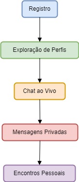 Diagrama de Interação no ExtremeDates